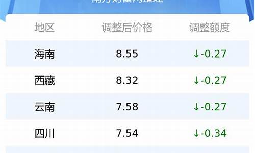 各省油价查询_各省最新油价价格表一览表最新