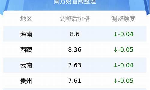 最新油价调整日期7月12日价格_最新油价调整日期7月12日