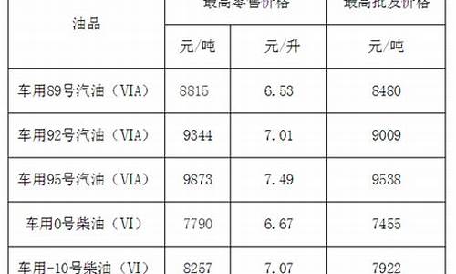 福建发改委成品油价格_福建省成品油