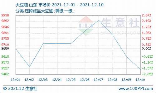 10月12日豆油价格_10月份大豆油价格行情