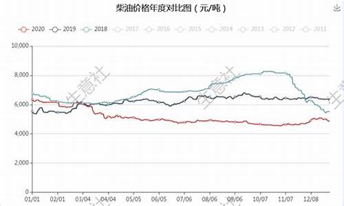 柴油价格最新走势_柴油价格最新情况