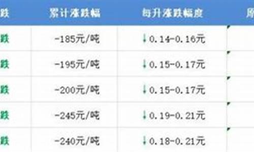 油价调整消息怎样可以提前知道_油价即将调整记录怎么查明细