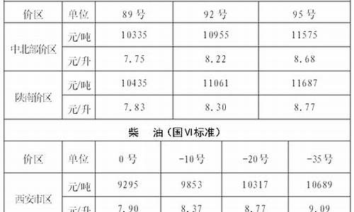 陕西省成品油价格表最新_陕西省成品油价格