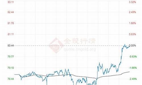 近一年油价_近一年油价走势