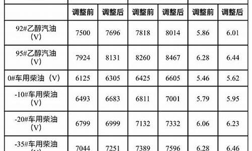 大连油价调整最新消息价格_大连油价明日价格