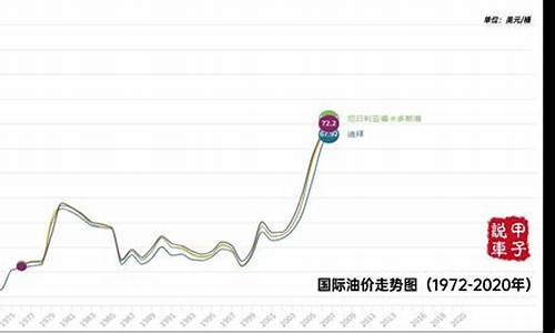 油价历年 走势图_油价历年走势分析