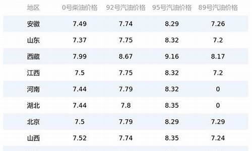 宜昌市今日油价_宜昌市今日油价多少