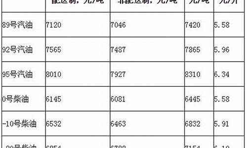 汽油价格换算表_汽油价格换算