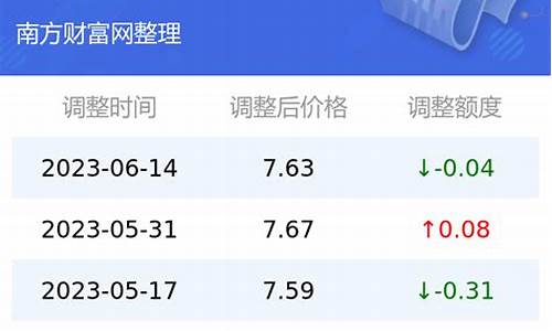 云南油价分区表_云南油价查询|今日油价查询