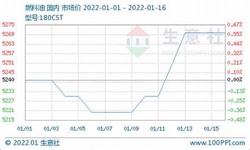 燃料油m100今日到岸价_cst180燃料油价格