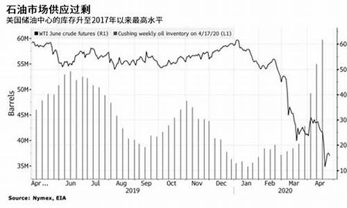 五月油价会涨吗_五月份预测油价最新消息