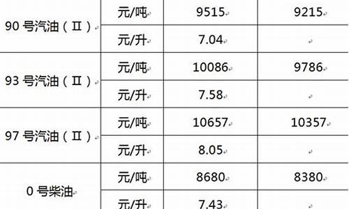 93号汽油出厂价_93号汽油今日价格多少