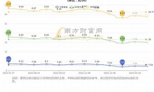 湖北今天油价多少钱一升92_湖北今天油价调整最新消息