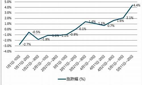 2013年柴油价格预测_历年柴油价格走势分析