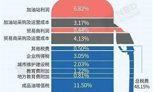 今年油价比去年贵多少_今年油价比去年贵多少呢