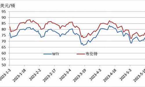 wti原油价格走势安全_wti原油行情