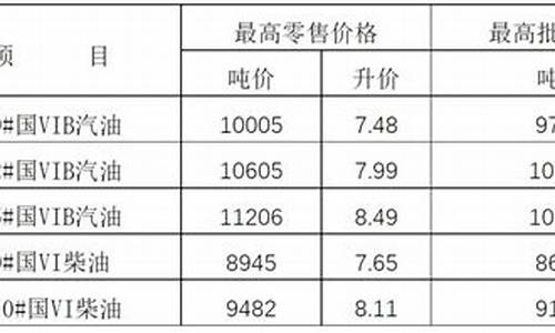 4月1日油价调整多少_4月1日油价调整