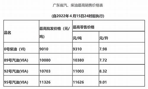 惠州油价92汽油价格调整最新消息_惠州油价调整最新消息