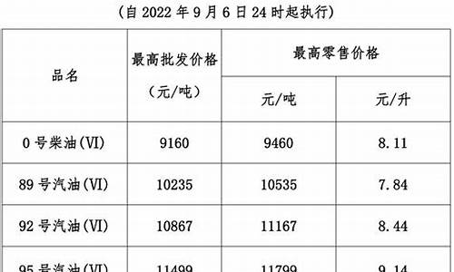 今晚24时油价上调多少钱_今晚24时油价调整 92号汽油下调