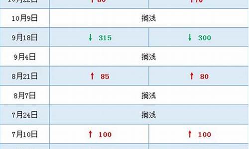 2020年10月油价价格表一览表及图片_2020年10月油价