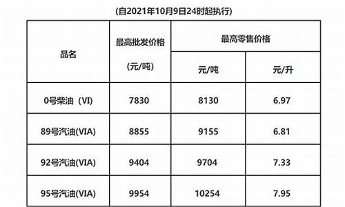 广东油价调整最新消息今天价格_广东油价调整最新消息今天价格是多少