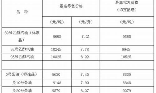 柴油负十号每吨价格怎么查_负10号柴油多少钱一升