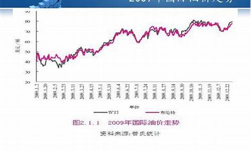 最新油价最新调整_最新油价走势分析