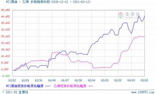 聚乙烯成本和原油价格关系_原油价格下跌聚乙烯原料价格关系