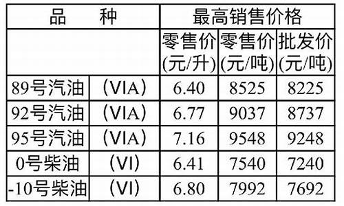 重庆油价调整最新消息92号价格_重庆最新油价查询