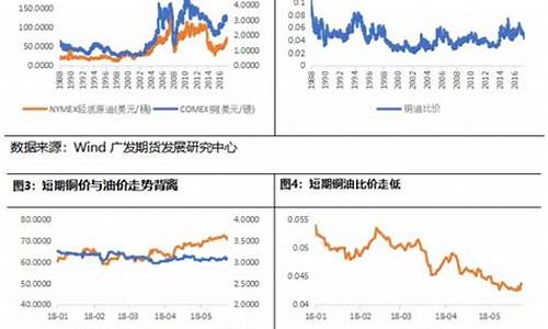 油价跟铜价有关系吗_原油和铜价的关联