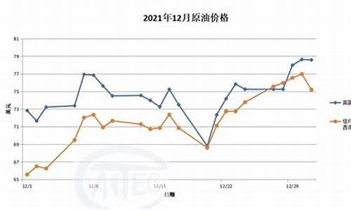 2012石油价格_2010年12月原油价格