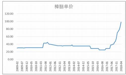 松节油价格走势_松节油价格走势图今最新价格表图片