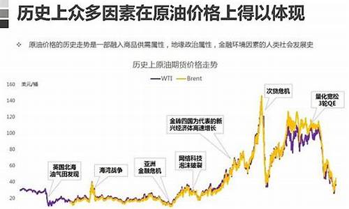 历史油价与原油价格对比_历史油价调整一览