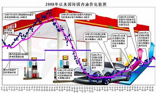 2009年成品油价格走势_2009年油价多少钱一升