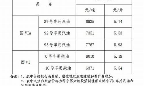 江西油价调整窗口时间表_江西省发改委油价