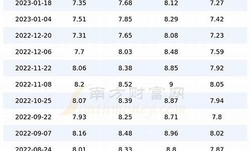 重庆今日油价92汽油价格调整最新消息查询表_重庆今日油价92汽油价格调整最新消息查询