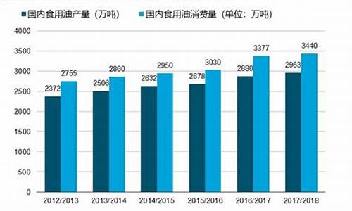 2008年食用油价格上涨原因_2009市场食用油价格