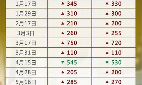 近期油价调整时间及金额表格_近期油价调整时间及金额表