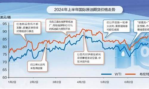 油价将再次大幅上涨_油价或将面临2024年首次上涨吗最新消息