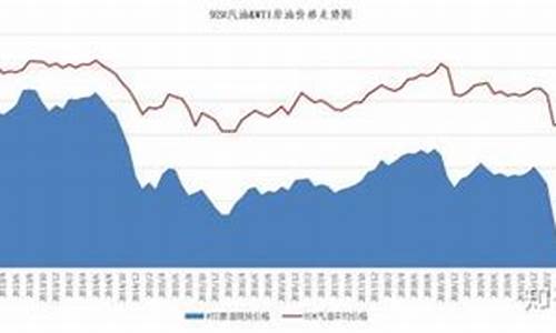 今年油价走势图上涨了多少_今年油价的趋势