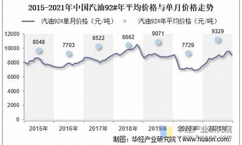 汽油价变化图_汽油价格变化曲线