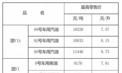 10号柴油价格最新_-10号柴油价格最新价格