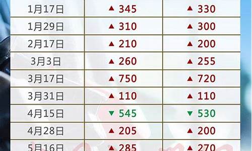 油价调价窗口2020年6月7日_油价调整6.28