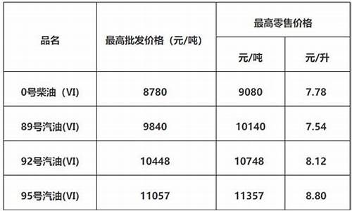 佛山油价调整最新消息_佛山今日油价92汽油价格表