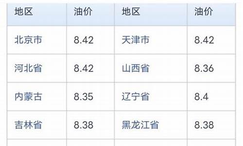 海口油价调整最新消息_海口油价今日价格