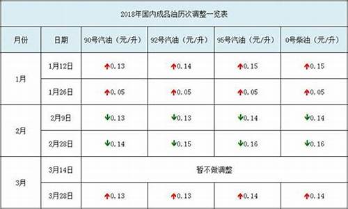 7日成品油价格_7日成品油价格是多少