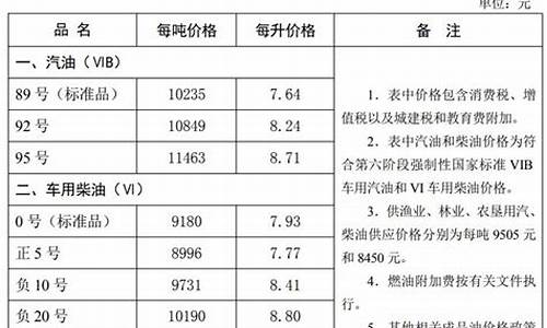 石家庄油价最新消息_石家庄油价最新消息今日价格