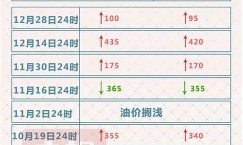 12月28日92汽油价格_12月28日油价调整最新消息