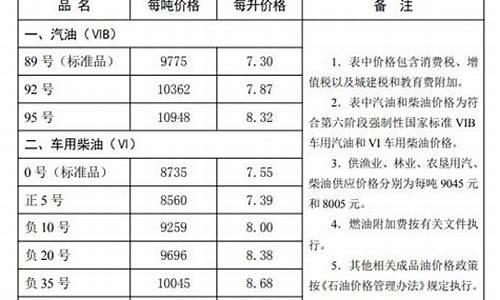 秦皇岛95号汽油油价每升_秦皇岛今日油价95汽油多少