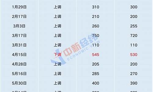 7月12日油价调整最新消息及时间_7月12日油价调整